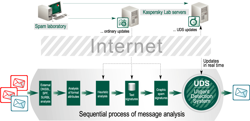 Kaspersky base. Принцип работы антивируса. Архитектура системы антивируса. Составные части антивируса. Последовательность работы типичного антивируса.