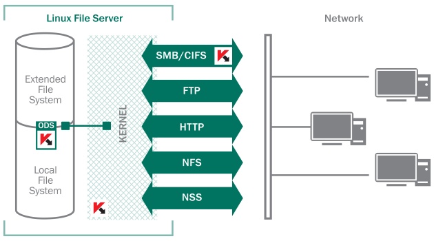 Cхема работы Антивируса Касперского 8.0 для Linux File Server