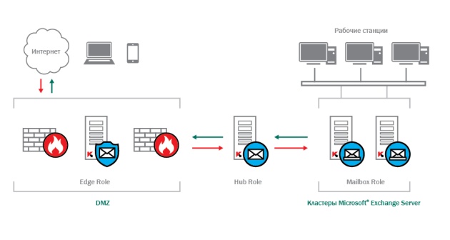 Kaspersky Security для Microsoft Exchange Servers