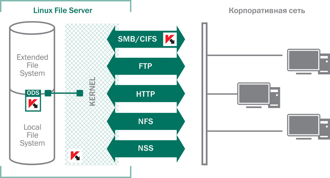 Cхема работы Антивируса Касперского 8.0 для Linux File Server