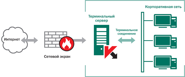 Защита терминальных серверов Антивирусом Касперского 8.0 для Windows Servers Enterprise Edition